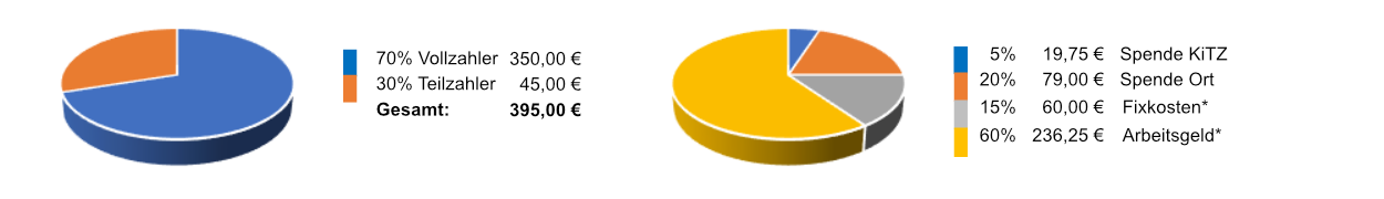 Aufgliederung Mitgliedsbeiträge KuJu im Wiedtal (Gesamt) Aufgliederung Mitgliedsbeiträge KuJu im Wiedtal (Gesamt)