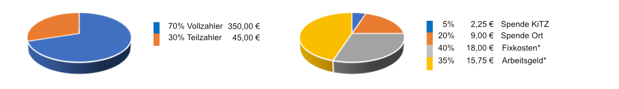 Aufgliederung Mitgliedsbeiträge KuJu im Wiedtal (Teilzahler) Aufgliederung Mitgliedsbeiträge KuJu im Wiedtal (Teilzahler)