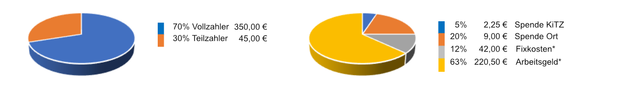 Aufgliederung Mitgliedsbeiträge KuJu im Wiedtal (Vollzahler) Aufgliederung Mitgliedsbeiträge KuJu im Wiedtal (Vollzahler)